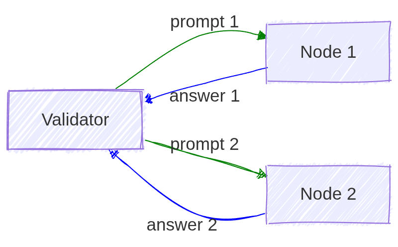 Different tasks to each node